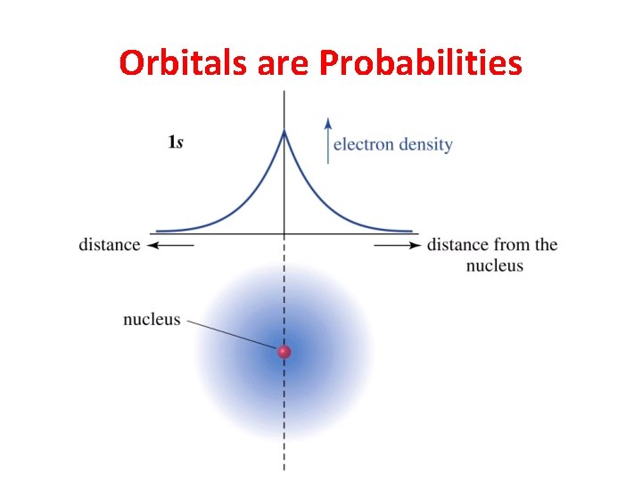 Orbitals are Probabilities 