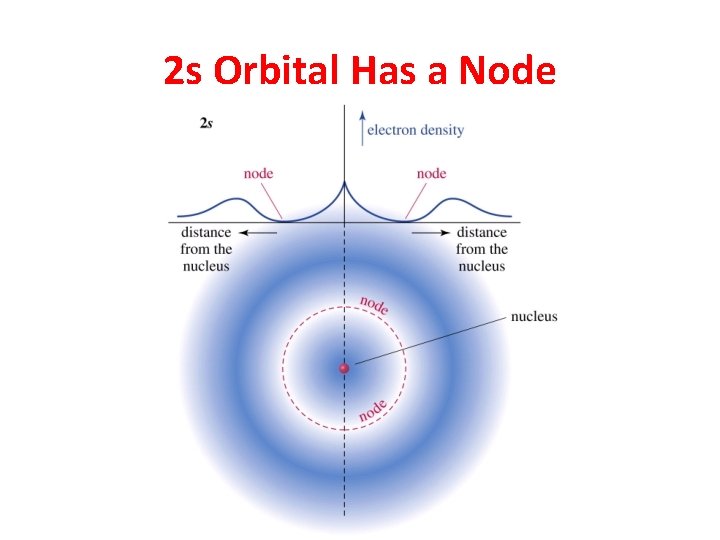 2 s Orbital Has a Node 