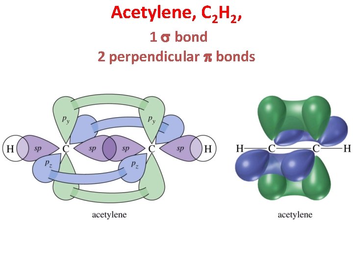 Acetylene, C 2 H 2, 1 s bond 2 perpendicular p bonds 