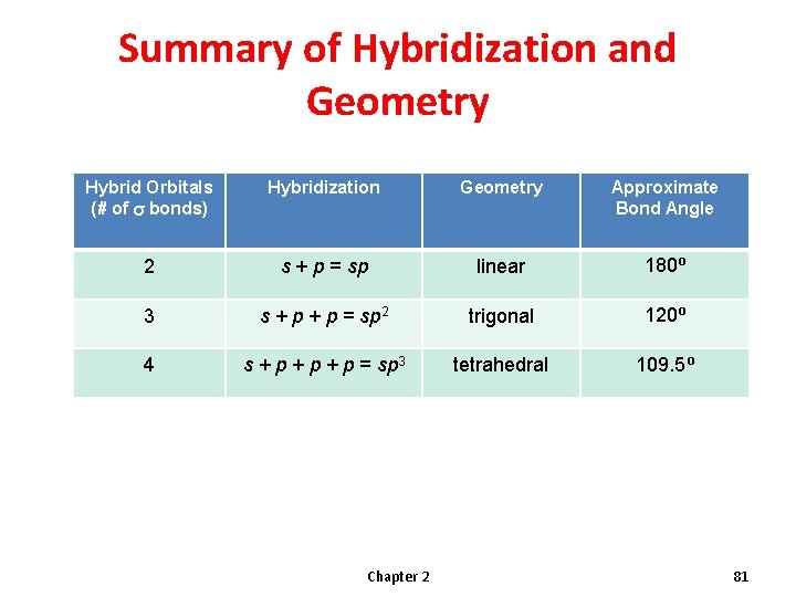 Summary of Hybridization and Geometry Hybrid Orbitals (# of s bonds) Hybridization Geometry Approximate