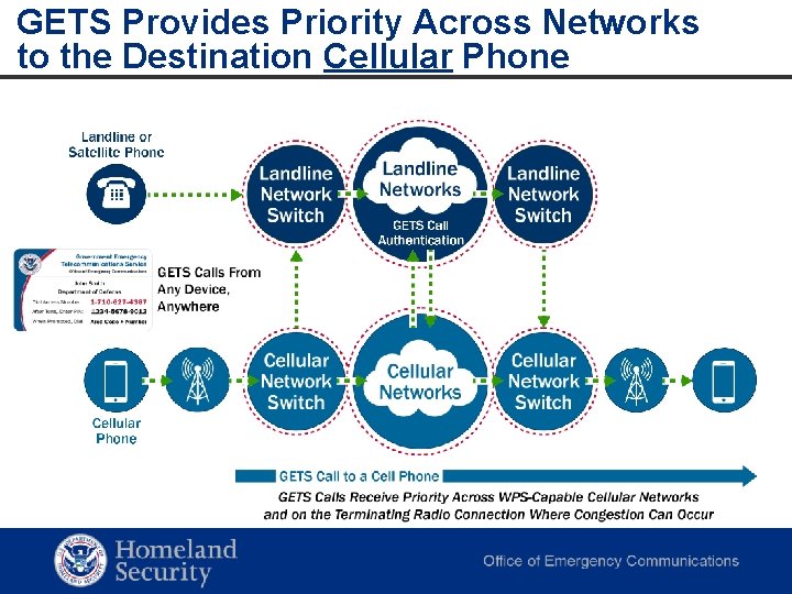 GETS Provides Priority Across Networks to the Destination Cellular Phone Homeland Security Office of GETS Provides Priority Across Networks to the Destination Cellular Phone Homeland Security Office of