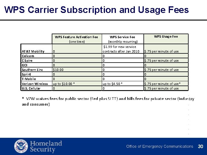 WPS Carrier Subscription and Usage Fees WPS Feature Activation Fee (one time) AT&T Mobility