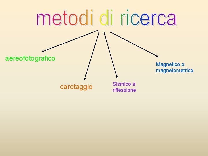 aereofotografico Magnetico o magnetometrico carotaggio Sismico a riflessione 