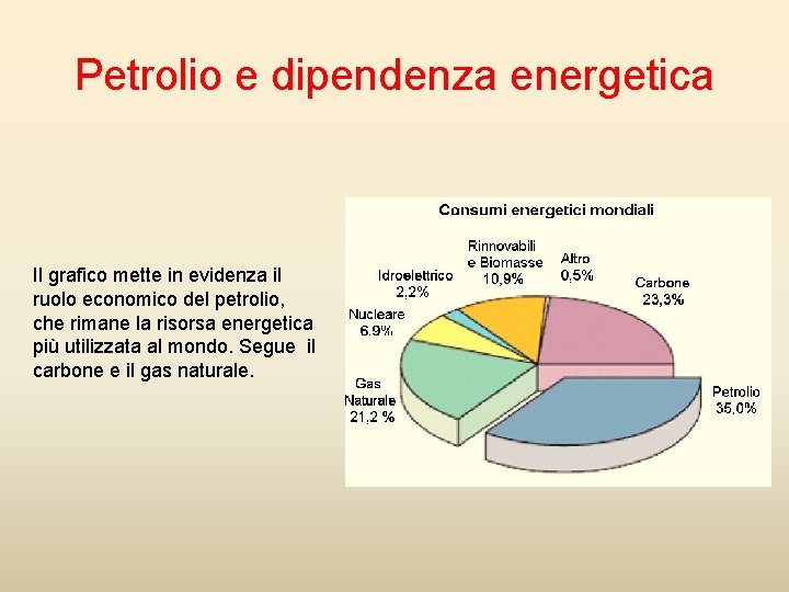 Petrolio e dipendenza energetica Il grafico mette in evidenza il ruolo economico del petrolio,