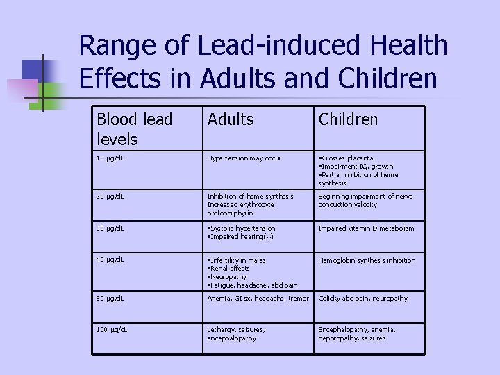 Range of Lead-induced Health Effects in Adults and Children Blood lead levels Adults Children Range of Lead-induced Health Effects in Adults and Children Blood lead levels Adults Children