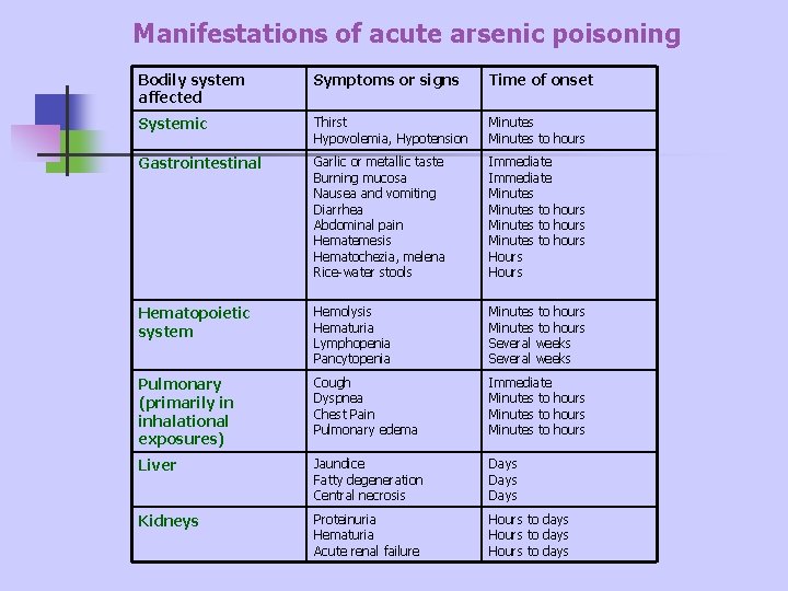Manifestations of acute arsenic poisoning Bodily system affected Symptoms or signs Time of onset Manifestations of acute arsenic poisoning Bodily system affected Symptoms or signs Time of onset