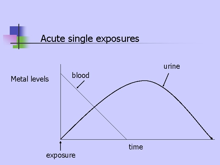 Acute single exposures urine Metal levels blood exposure time Acute single exposures urine Metal levels blood exposure time
