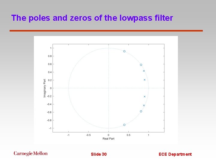 The poles and zeros of the lowpass filter Slide 30 ECE Department 