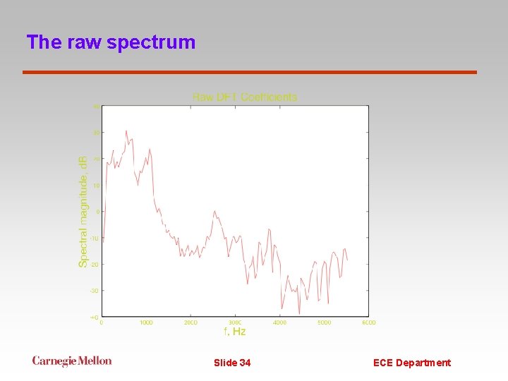 The raw spectrum Slide 34 ECE Department 