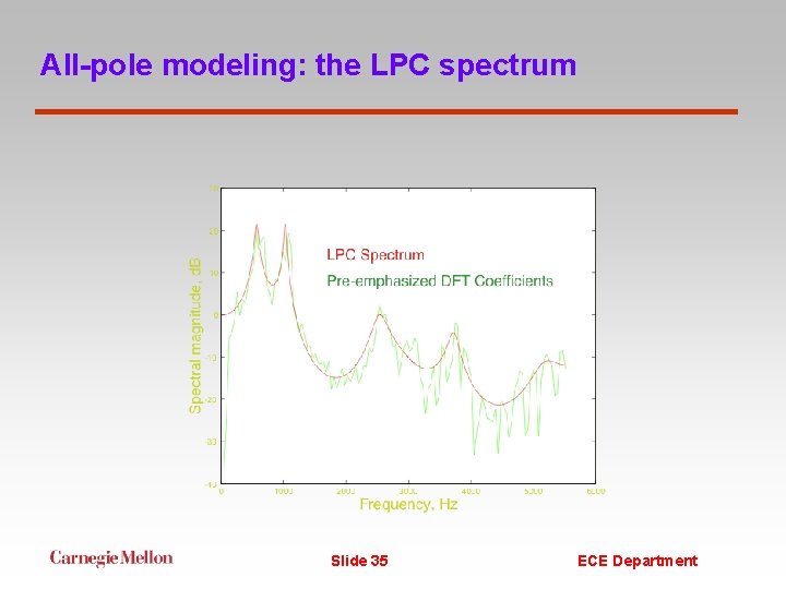 All-pole modeling: the LPC spectrum Slide 35 ECE Department 