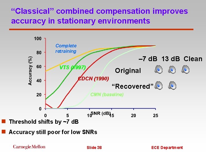 “Classical” combined compensation improves accuracy in stationary environments Complete retraining – 7 d. B