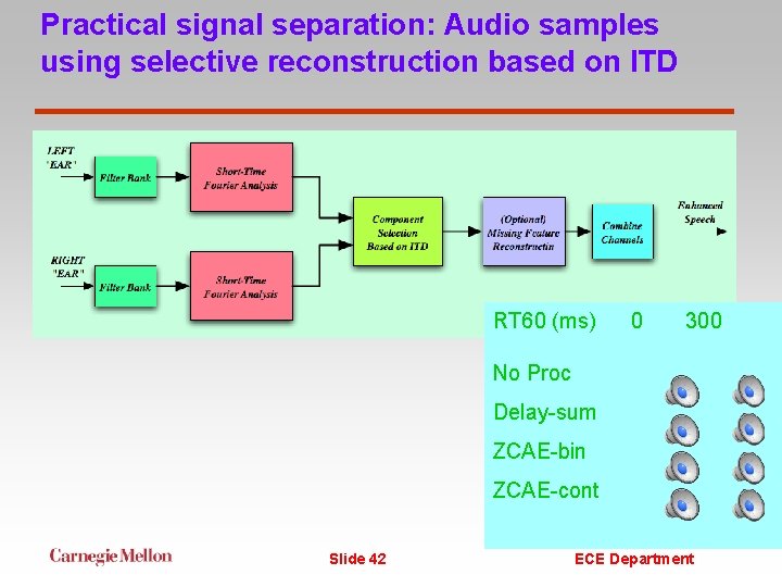 Practical signal separation: Audio samples using selective reconstruction based on ITD RT 60 (ms)