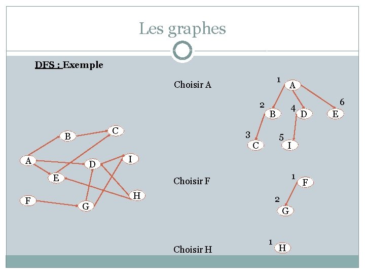 Les graphes DFS : Exemple 1 Choisir A 2 C B A 3 5