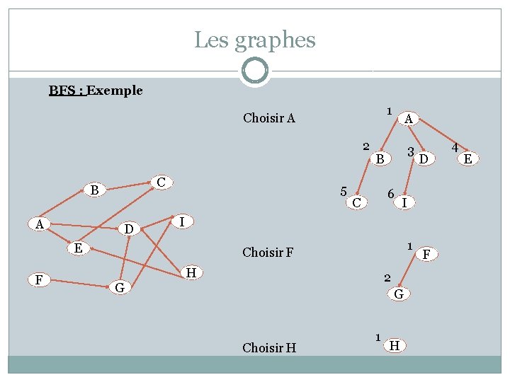 Les graphes BFS : Exemple 1 Choisir A 2 C B A D 5