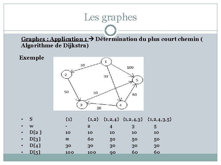 Les graphes Graphes : Application 1 Détermination du plus court chemin ( Algorithme de