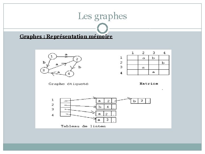 Les graphes Graphes : Représentation mémoire 