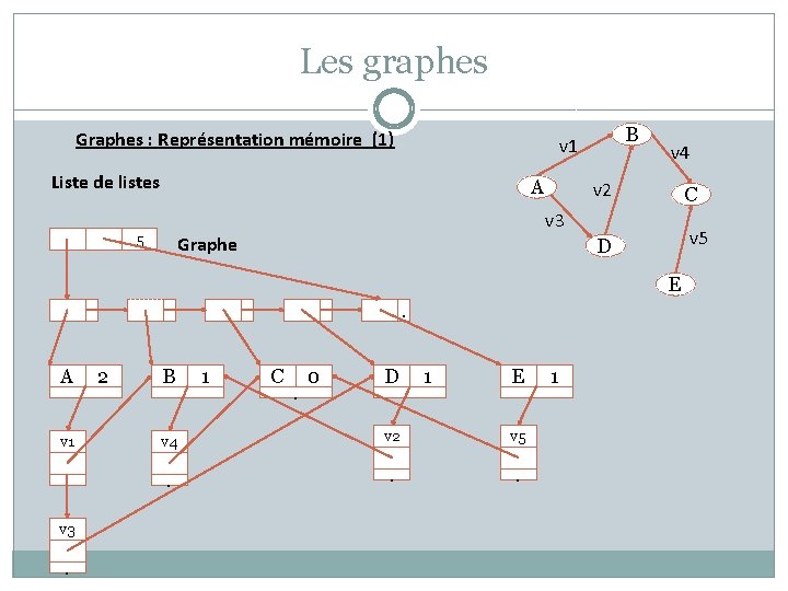 Les graphes Graphes : Représentation mémoire (1) B v 1 Liste de listes A