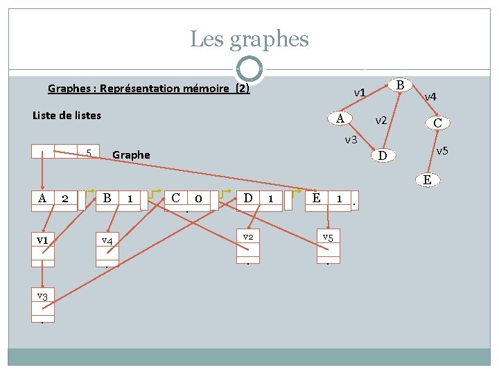 Les graphes Graphes : Représentation mémoire (2) B v 1 Liste de listes A