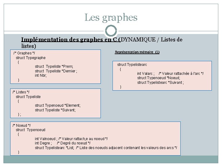 Les graphes Implémentation des graphes en C (DYNAMIQUE / Listes de listes) /* Graphes