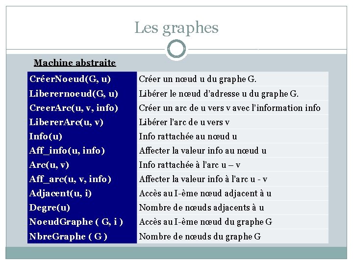 Les graphes Machine abstraite Créer. Noeud(G, u) Créer un nœud u du graphe G.