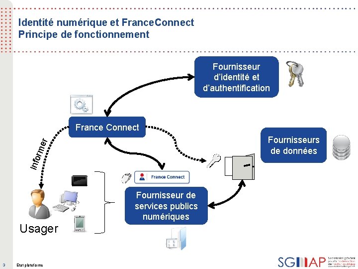 Identité numérique et France. Connect Principe de fonctionnement Fournisseur d’identité et d’authentification France Connect