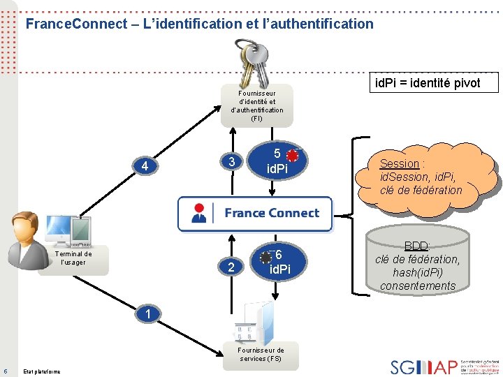 France. Connect – L’identification et l’authentification Fournisseur d’identité et d’authentification (FI) 4 Terminal de