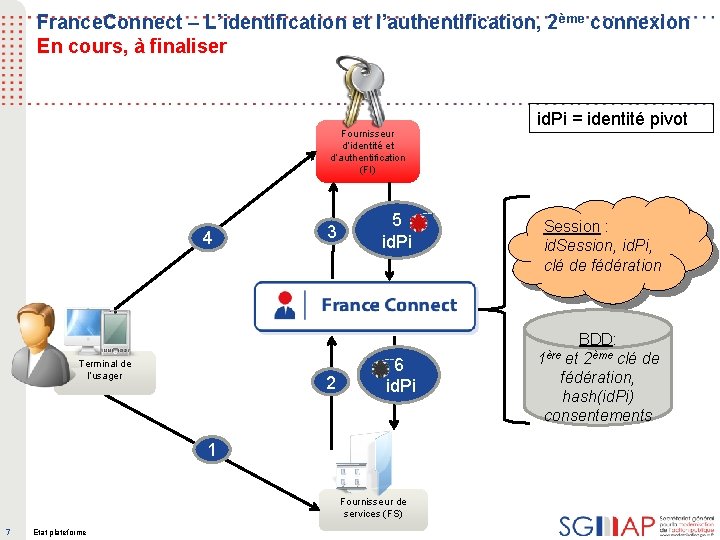 France. Connect – L’identification et l’authentification, 2ème connexion En cours, à finaliser Fournisseur d’identité