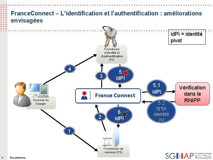 France. Connect – L’identification et l’authentification : améliorations envisagées id. Pi = identité pivot