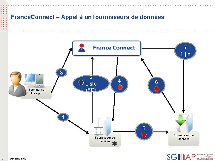 France. Connect – Appel à un fournisseurs de données 7 1|n 3 Terminal de