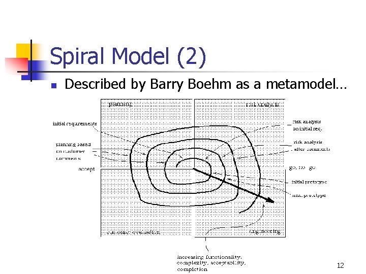 Spiral Model (2) n Described by Barry Boehm as a metamodel… 12 Spiral Model (2) n Described by Barry Boehm as a metamodel… 12