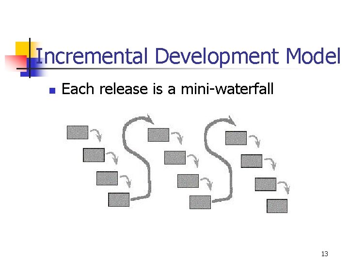 Incremental Development Model n Each release is a mini-waterfall 13 Incremental Development Model n Each release is a mini-waterfall 13