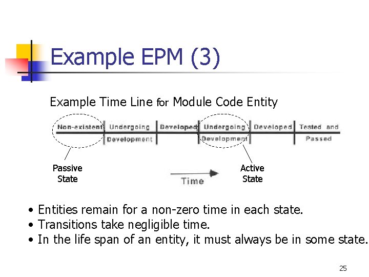 Example EPM (3) Example Time Line for Module Code Entity Passive State Active State Example EPM (3) Example Time Line for Module Code Entity Passive State Active State