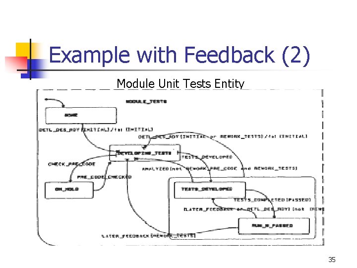 Example with Feedback (2) Module Unit Tests Entity 35 Example with Feedback (2) Module Unit Tests Entity 35