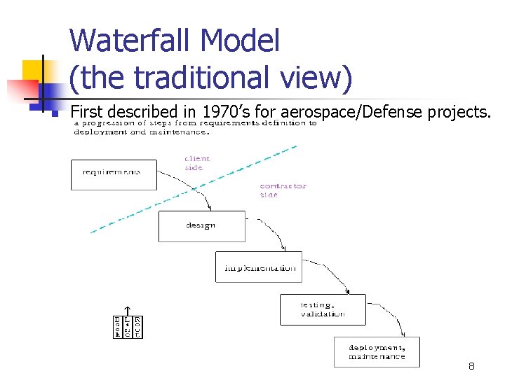 Waterfall Model (the traditional view) n First described in 1970’s for aerospace/Defense projects. 8 Waterfall Model (the traditional view) n First described in 1970’s for aerospace/Defense projects. 8