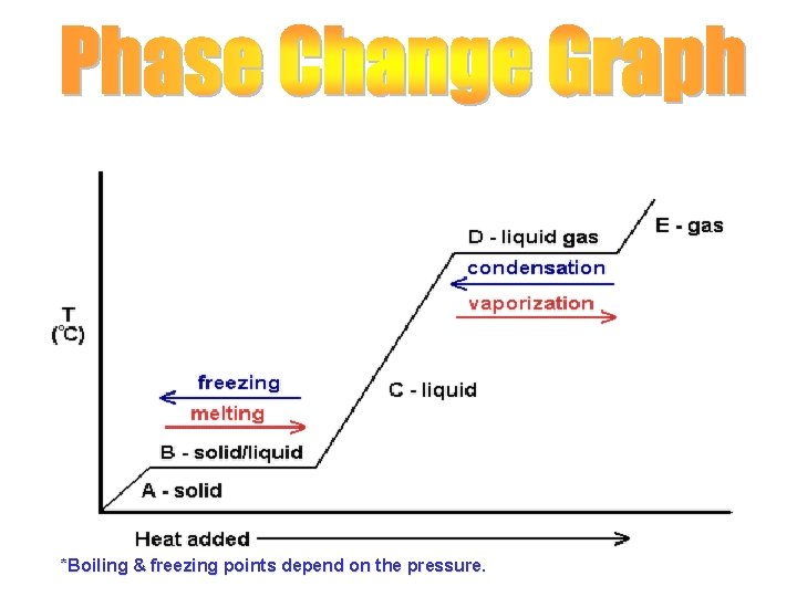 *Boiling & freezing points depend on the pressure. 