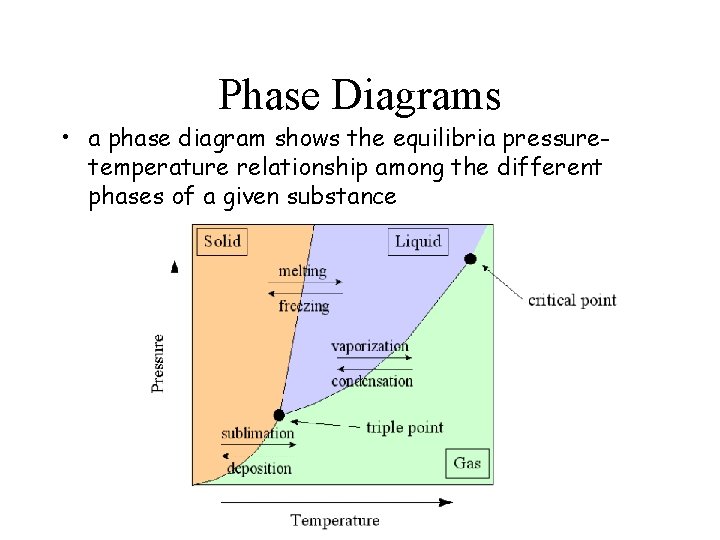 Phase Diagrams • a phase diagram shows the equilibria pressuretemperature relationship among the different