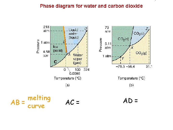 C melting AB = curve AC = AD = 