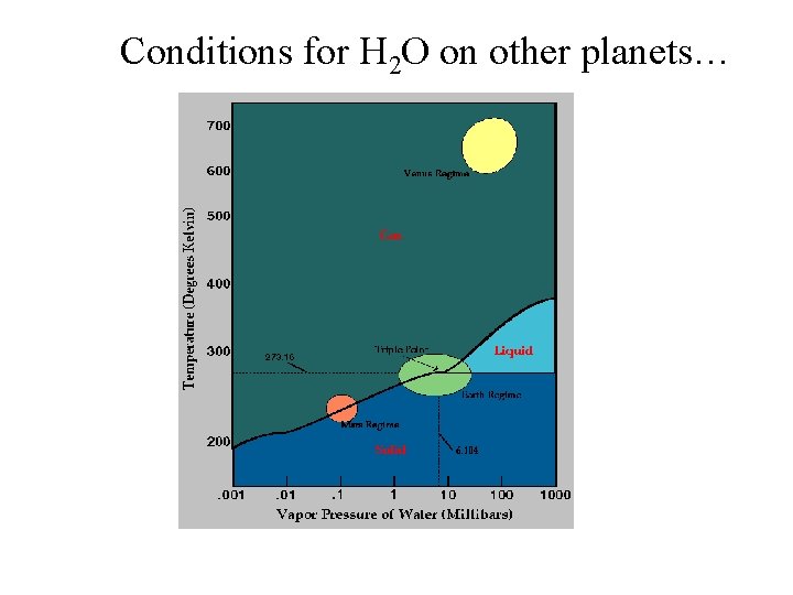Conditions for H 2 O on other planets… 