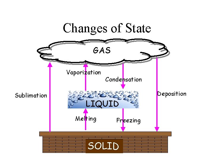 Changes of State GAS Vaporization Sublimation Condensation Deposition Melting LIQUID Melting Freezing SOLID 