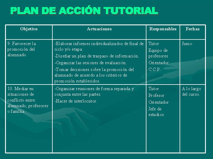 Objetivo Actuaciones Responsables Fechas 9. Favorecer la promoción del alumnado. -Elaborar informes individualizados de