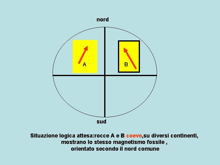 nord A B sud Situazione logica attesa: rocce A e B coeve, su diversi