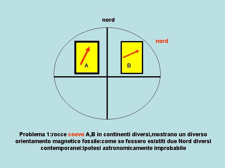 nord A B Problema 1: rocce coeve A, B in continenti diversi, mostrano un