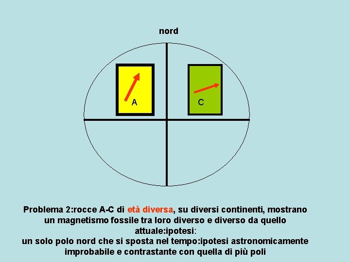 nord A C Problema 2: rocce A-C di età diversa, su diversi continenti, mostrano