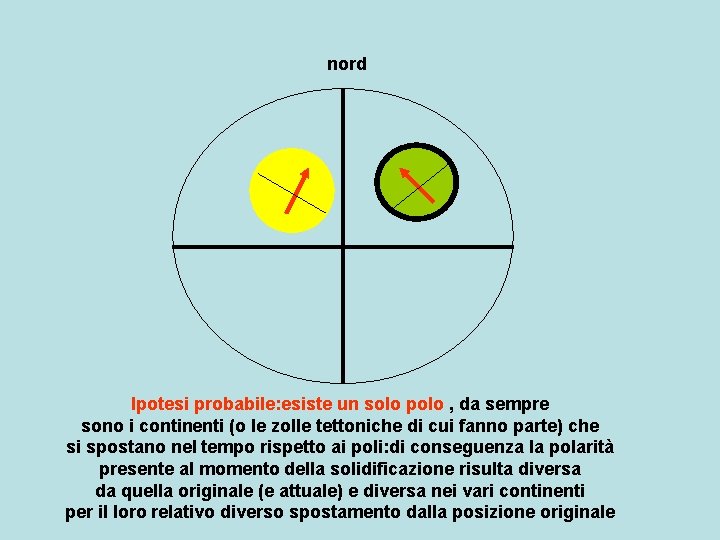 nord Ipotesi probabile: esiste un solo polo , da sempre sono i continenti (o