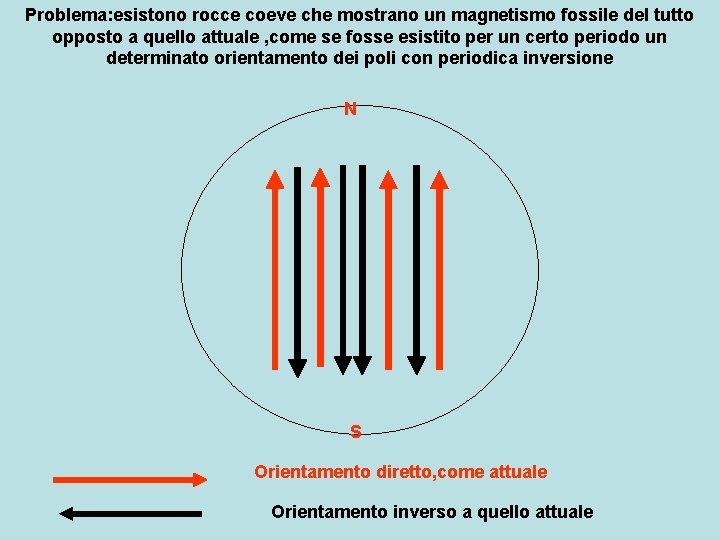 Problema: esistono rocce coeve che mostrano un magnetismo fossile del tutto opposto a quello