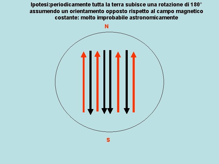 Ipotesi: periodicamente tutta la terra subisce una rotazione di 180° assumendo un orientamento opposto