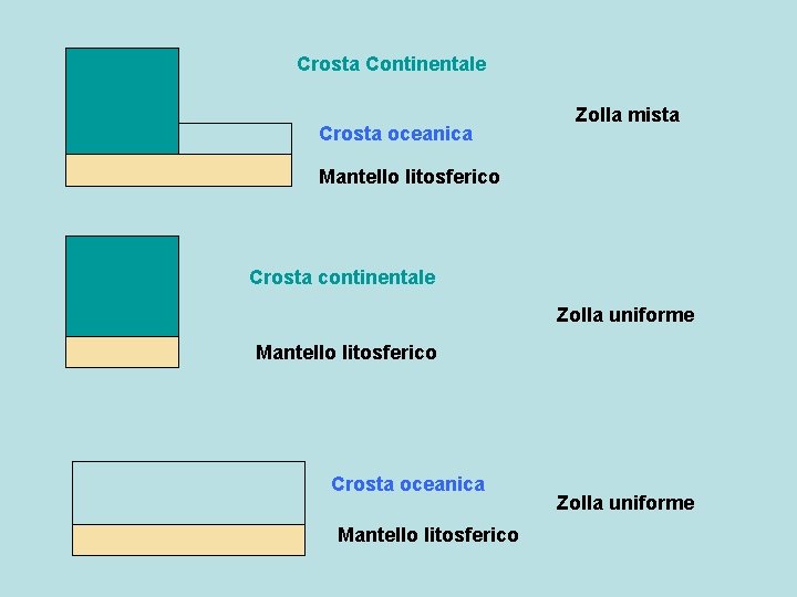 Crosta Continentale Crosta oceanica Zolla mista Mantello litosferico Crosta continentale Zolla uniforme Mantello litosferico