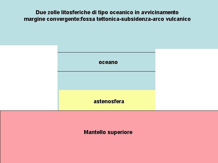 Due zolle litosferiche di tipo oceanico in avvicinamento margine convergente: fossa tettonica-subsidenza-arco vulcanico oceano