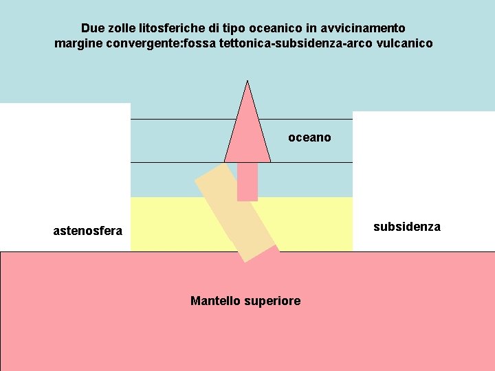 Due zolle litosferiche di tipo oceanico in avvicinamento margine convergente: fossa tettonica-subsidenza-arco vulcanico oceano