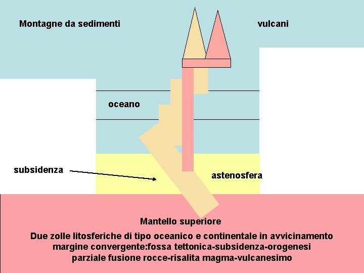 Montagne da sedimenti oceano subsidenza vulcani oceano astenosfera Mantello superiore Due zolle litosferiche di